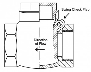 Swing Check Valves: Plumbing&rsquo;s One-Way Street (Part 1) / DirectMaterial